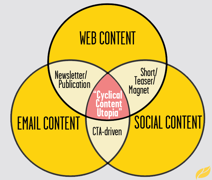 Content-Wars-Venn-Diagram-YLM
